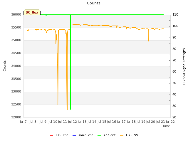 plot of Counts