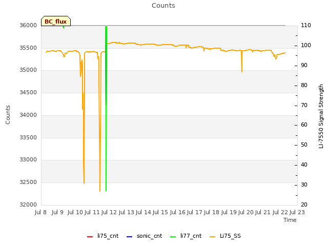 plot of Counts
