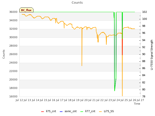 plot of Counts