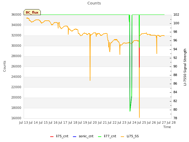 plot of Counts