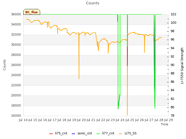 plot of Counts