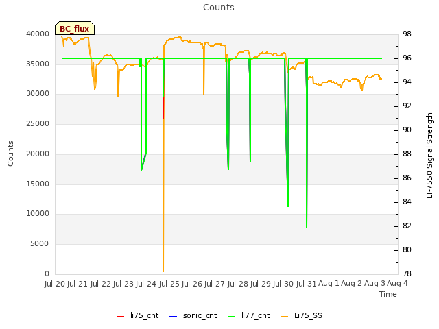 plot of Counts