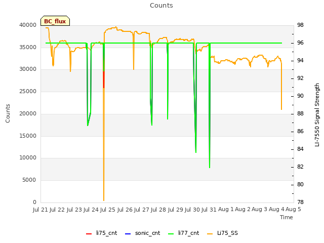 plot of Counts