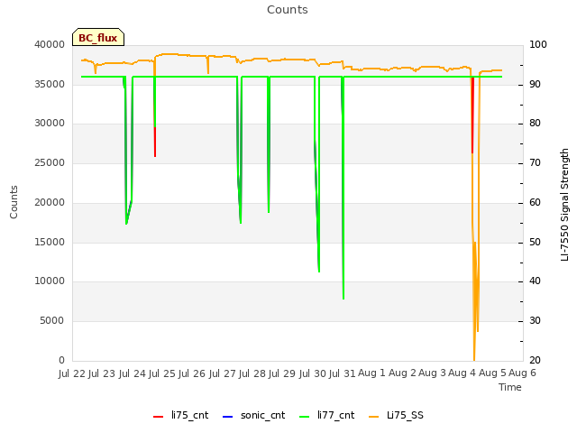 plot of Counts