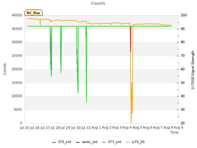 plot of Counts