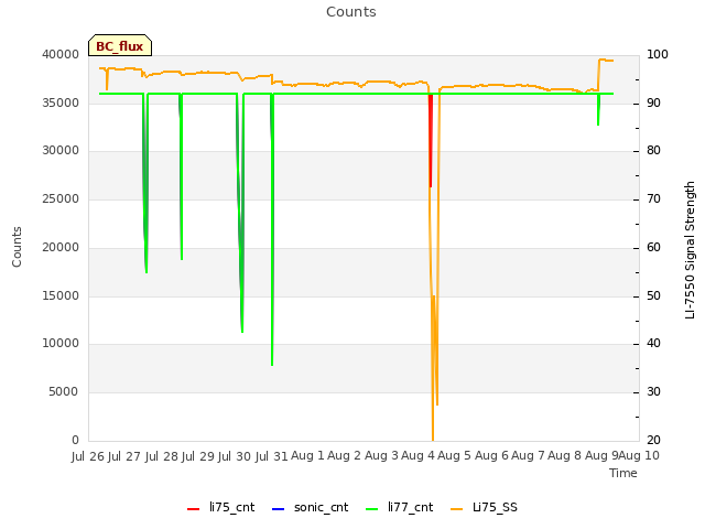 plot of Counts