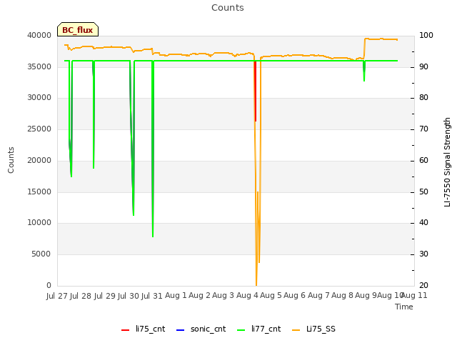 plot of Counts