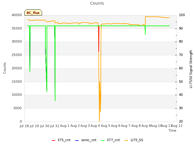 plot of Counts