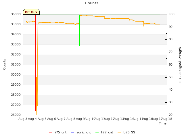 plot of Counts