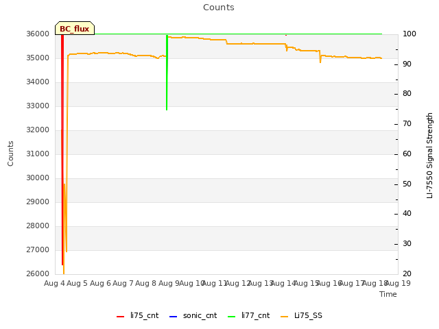 plot of Counts