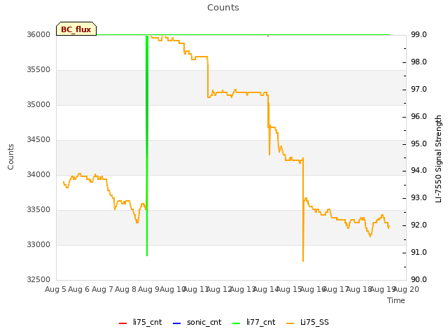 plot of Counts