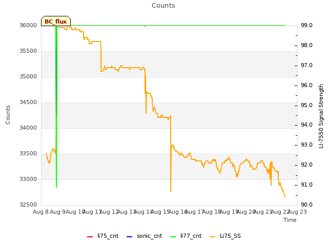 plot of Counts