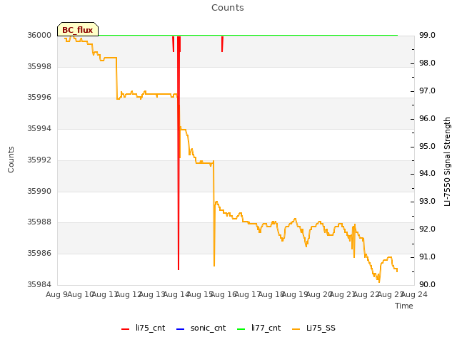 plot of Counts