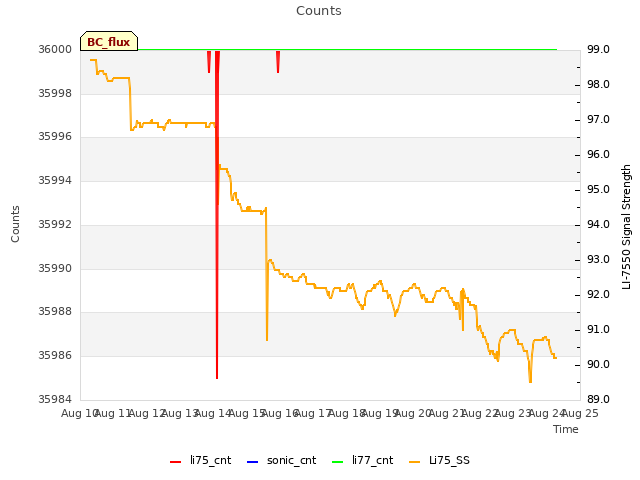 plot of Counts