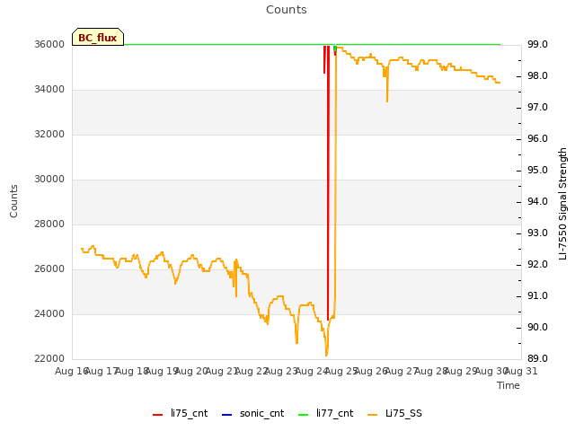 plot of Counts