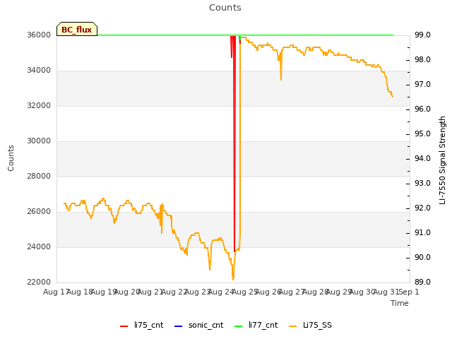 plot of Counts