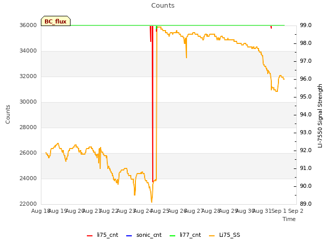 plot of Counts