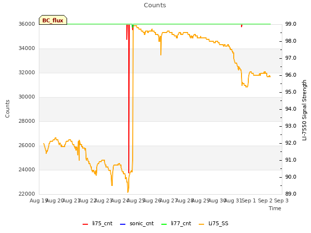 plot of Counts