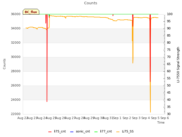 plot of Counts