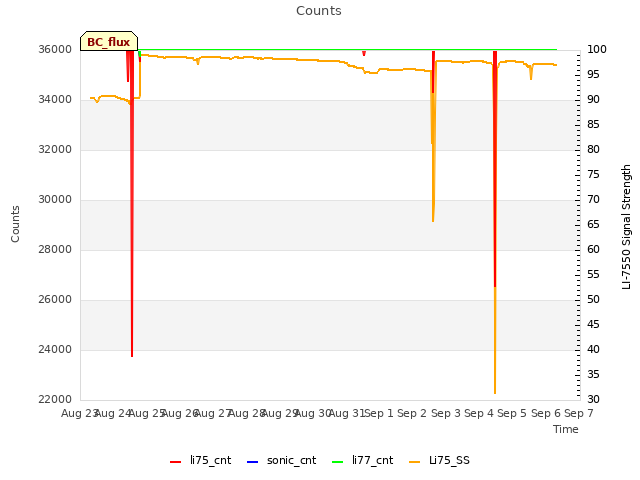 plot of Counts