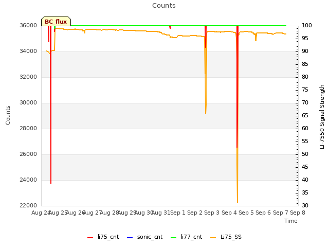 plot of Counts