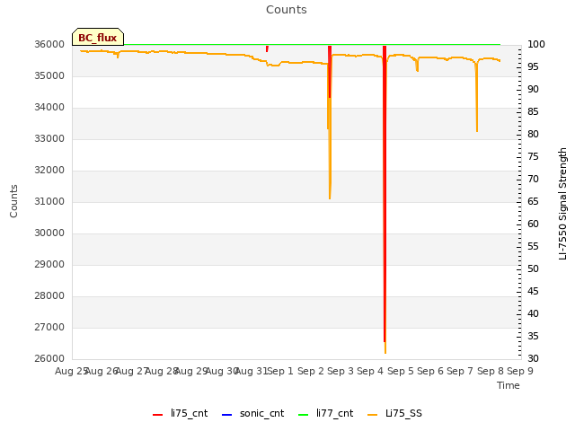 plot of Counts