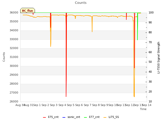 plot of Counts