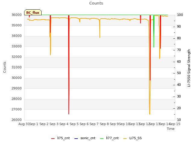 plot of Counts