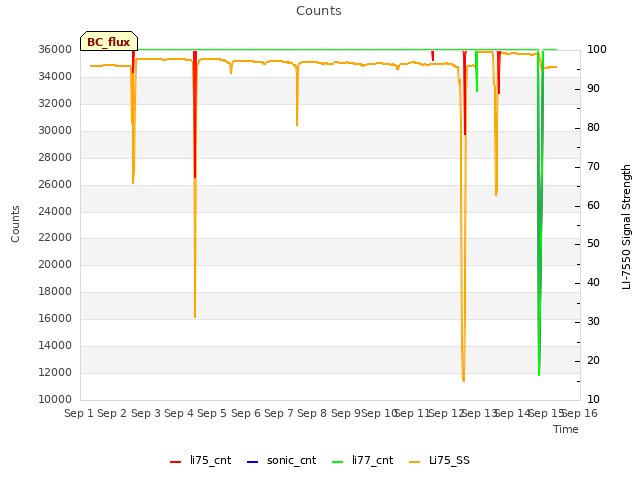 plot of Counts