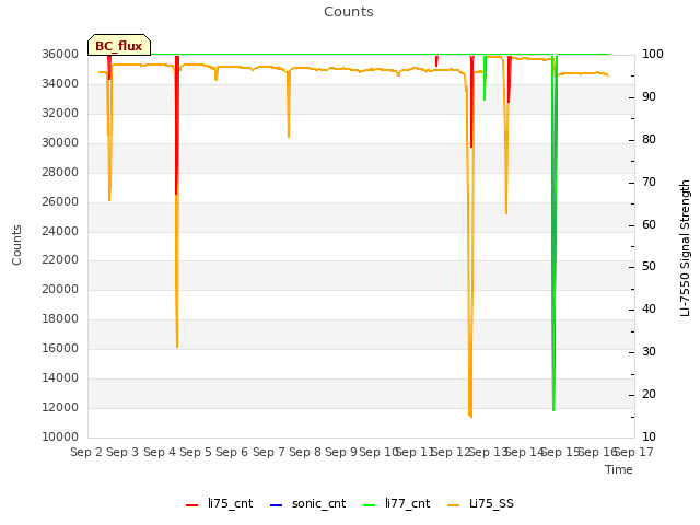 plot of Counts