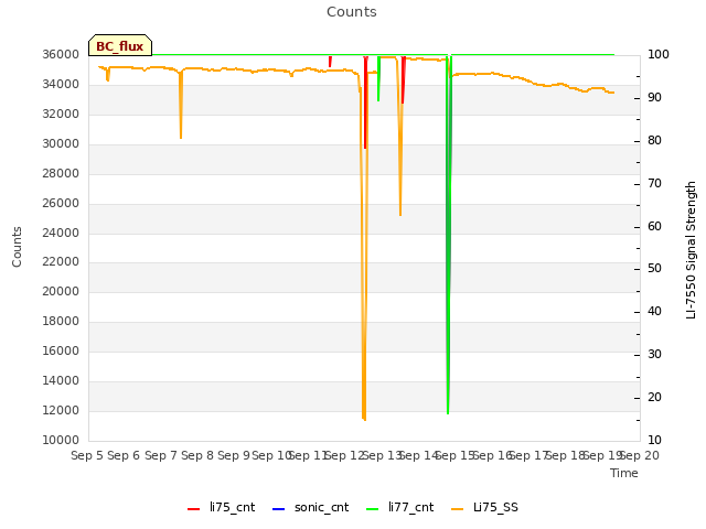 plot of Counts