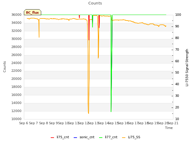 plot of Counts