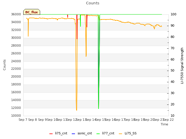 plot of Counts