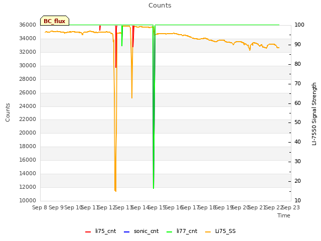 plot of Counts