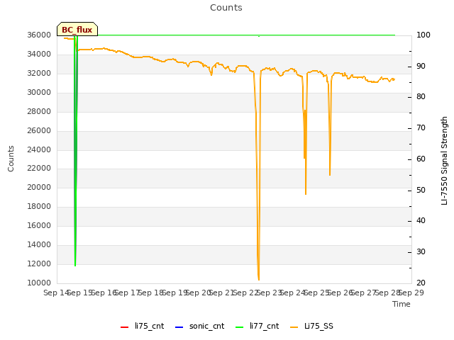 plot of Counts