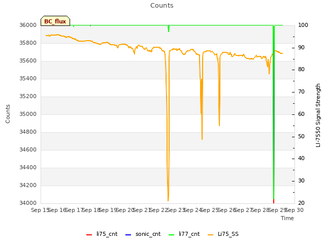 plot of Counts