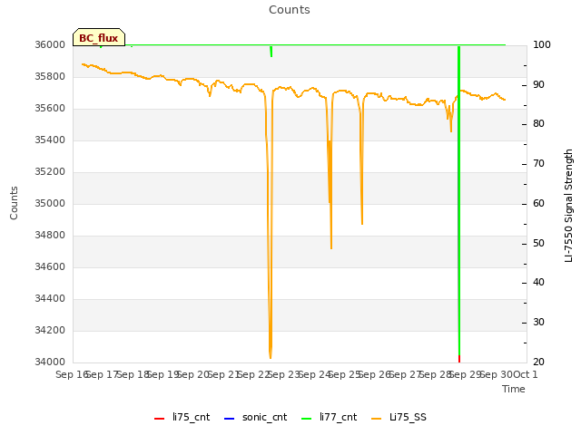 plot of Counts