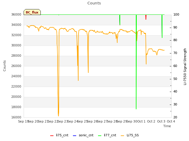 plot of Counts