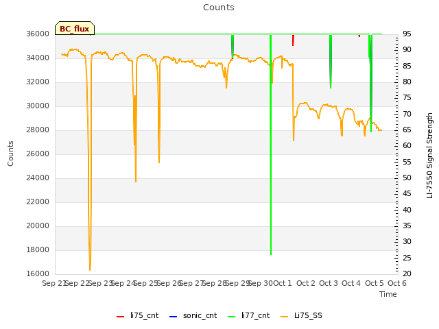 plot of Counts