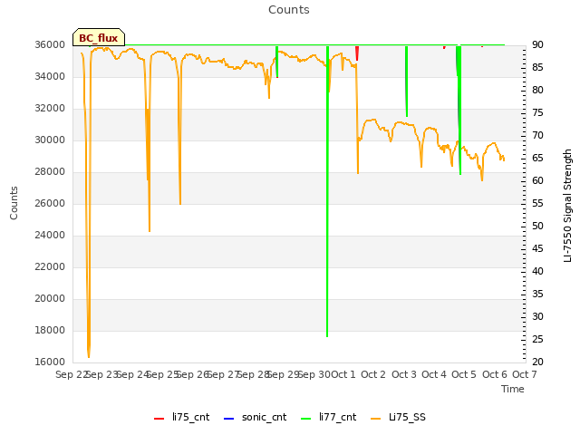 plot of Counts