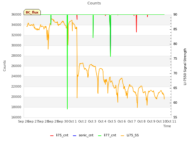 plot of Counts
