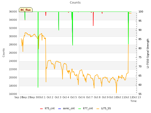 plot of Counts