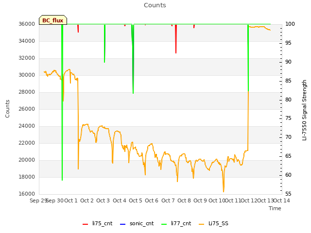 plot of Counts