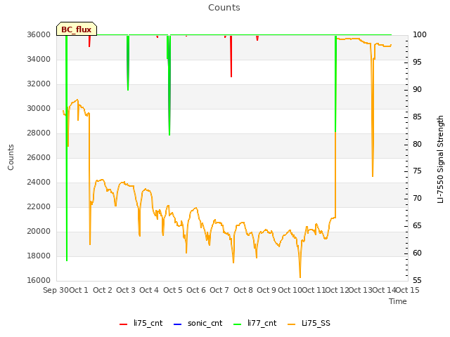 plot of Counts