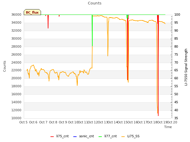 plot of Counts