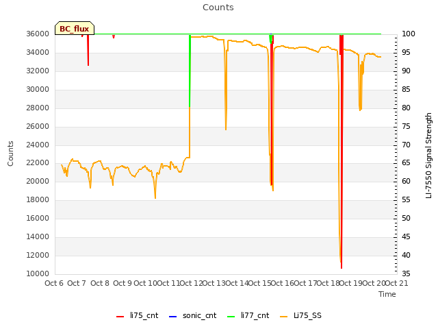 plot of Counts