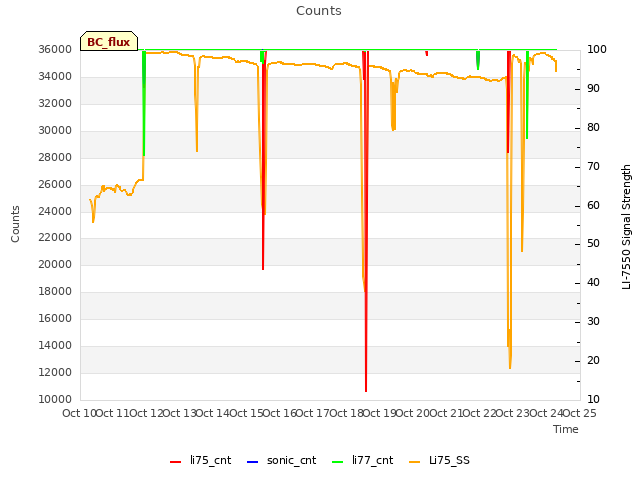 plot of Counts