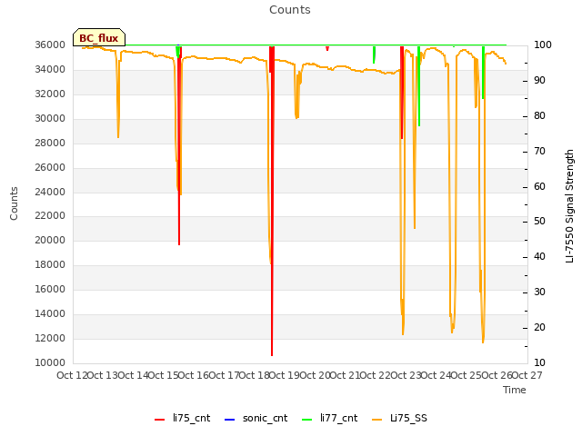 plot of Counts