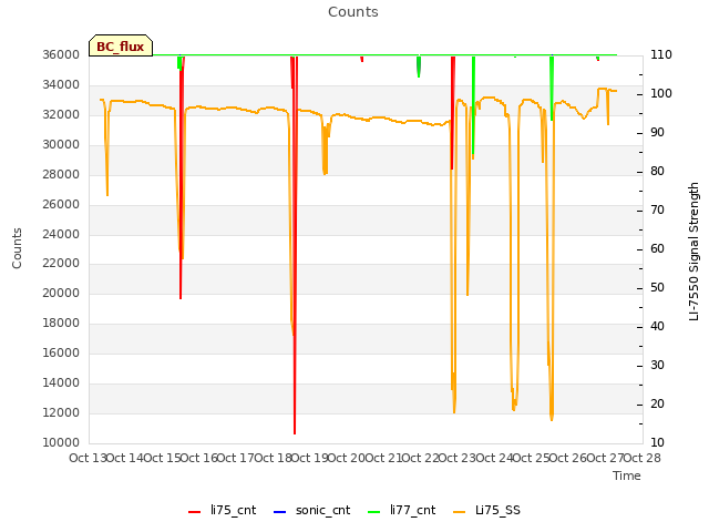 plot of Counts