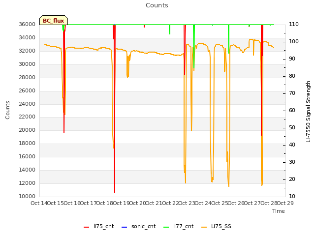 plot of Counts